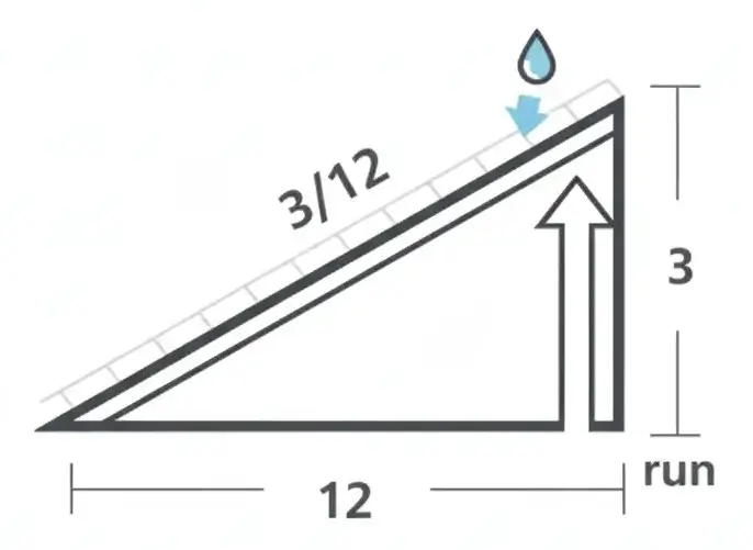 Diagram of a 312 roof slope showing rise of 3 inches per 12 inches of run